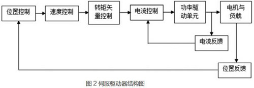 噴繪機(jī)伺服驅(qū)動(dòng)控制系統(tǒng)設(shè)計(jì)