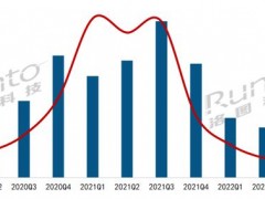 2022年Q3中國大陸液晶數字標牌市場出貨13.9萬臺，同比下滑62.5%