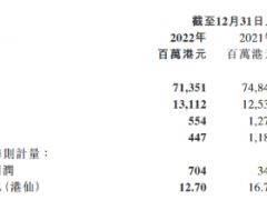 TCL電子：2022收入約625億元，Mini LED智屏出貨量增長26.8%