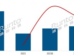 2023年中國大陸數字標牌市場將達65.2萬臺，增長29.6%；2024年預測再漲10%